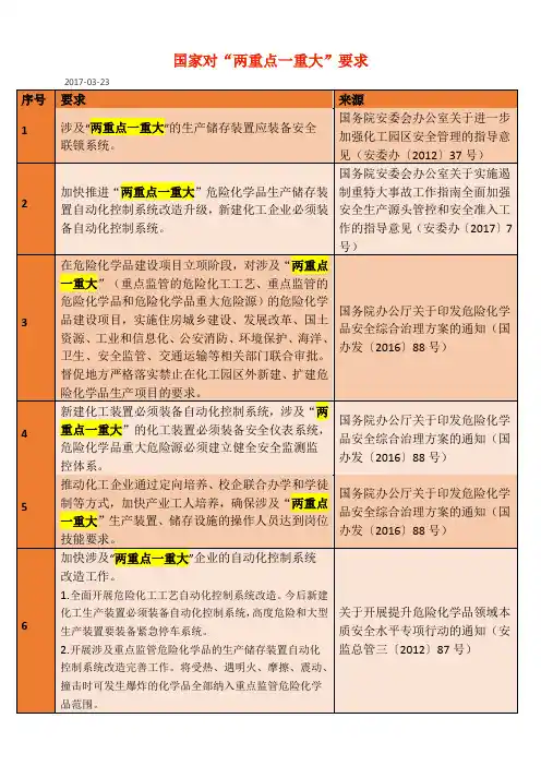 (完整版)国家对“两重点一重大”管理要求