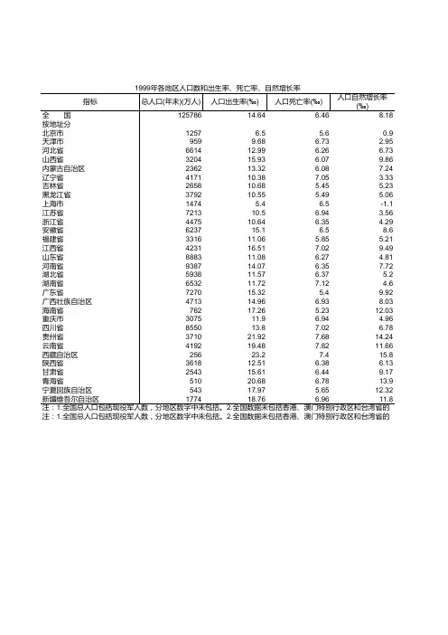 各地区人口数和出生率、死亡率、自然增长率-1999年