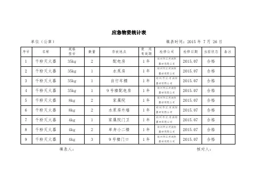 14-4-1  应急物资统计表(1)