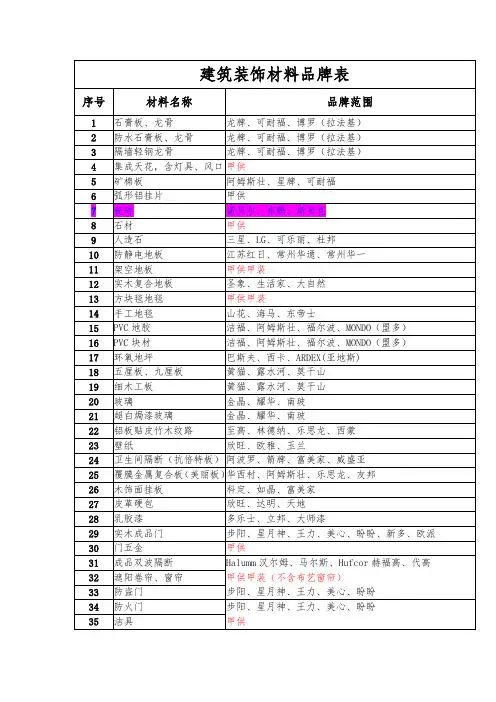 建筑装饰材料品牌表(1)