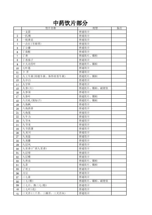 《2024年版广东药品目录》中药饮片 