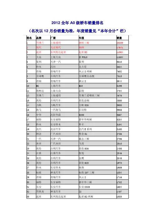 2012全年A0级轿车销量排名