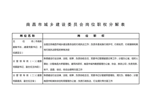 岗 位 职 权 分 解 表