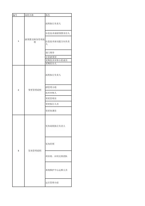 (itil体系管理)流程角色定义v1.0
