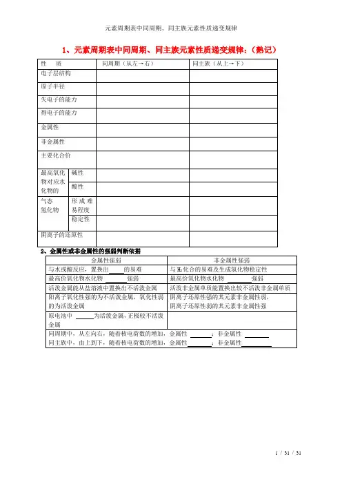 元素周期表中同周期、同主族元素性质递变规律