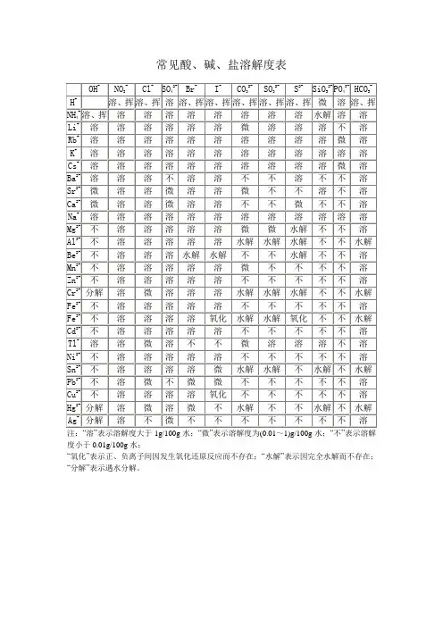 常见酸、碱、盐溶解度表