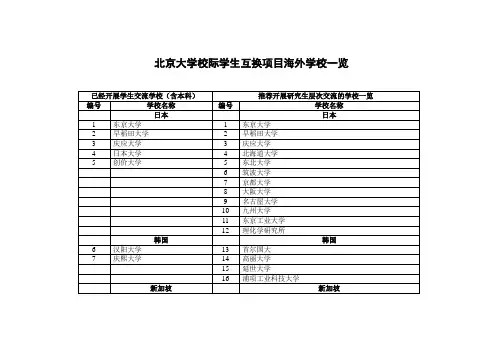 北京大学校际学生互换项目海外学校一览