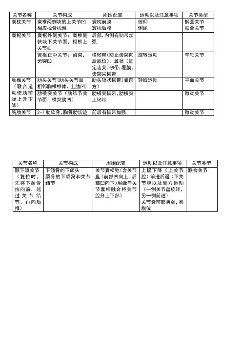 系统解剖学-关节学(最全,最准确)