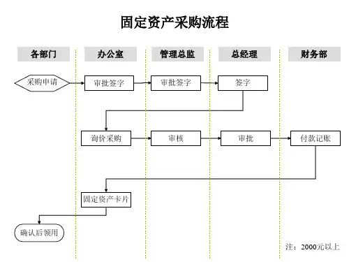 固定资产采购流程图