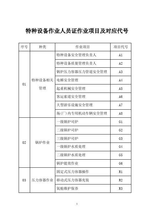 特种设备作业人员证作业项目及对应代号