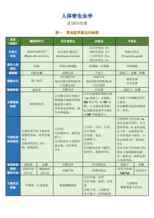 人体寄生虫总结归纳表