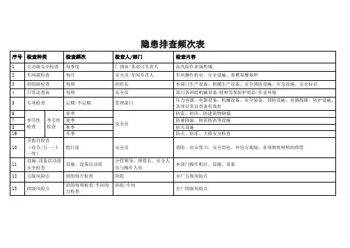 隐患排查频次表