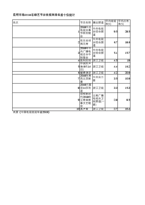中国电视收视年鉴2019-昆明市场2018年综艺节目收视率排名前十位统计