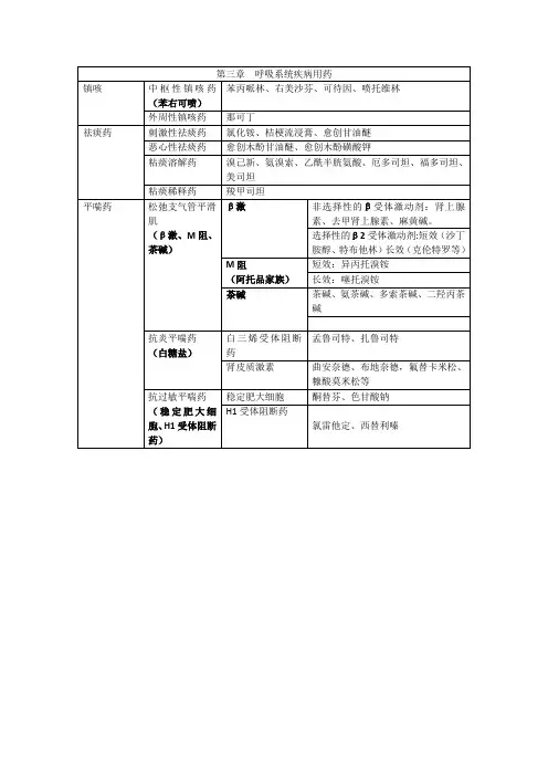 第三章 呼吸系统疾病用药