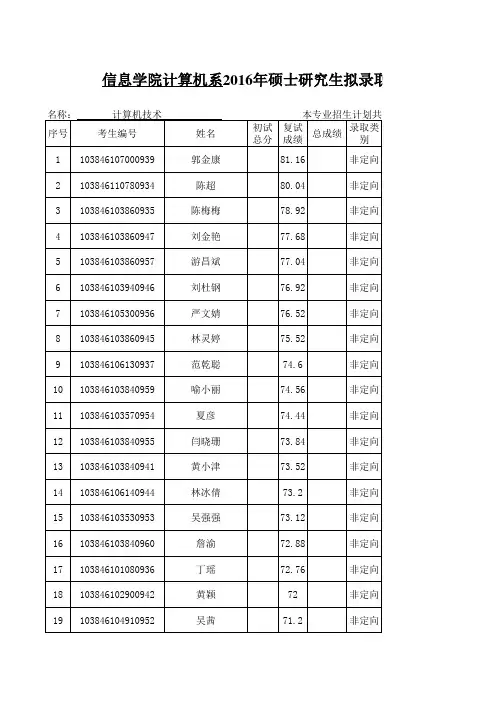 厦门大学2016年硕士生拟录取名单-计算机科学系_0