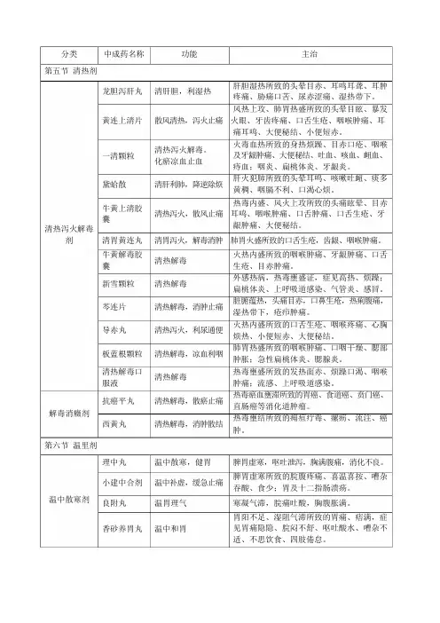 (完整版)中药学专业知识(二)中成药汇总