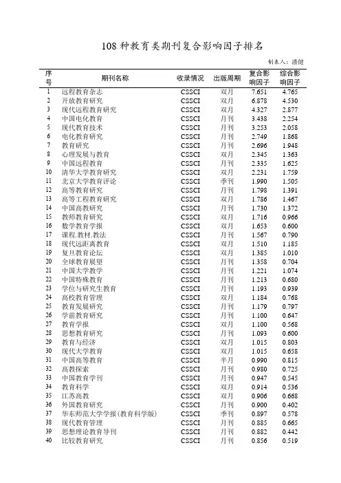 108种教育类期刊复合影响因子排名