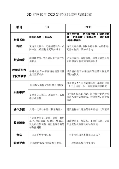 ccd与3d四轮定位比较