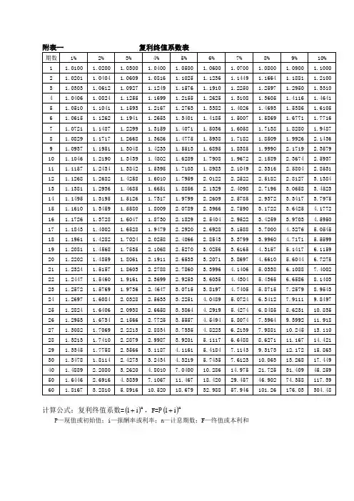 财务管理系数表_复利终值_复利现值_年金终值_年金现值