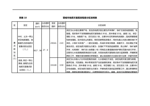 晋城市地质灾害易发程度分区说明表
