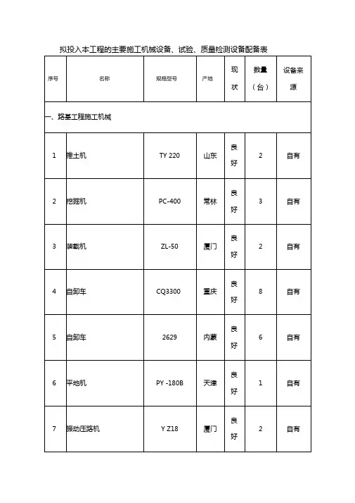 拟投入本工程的主要施工机械设备试验质量检测设备配备表