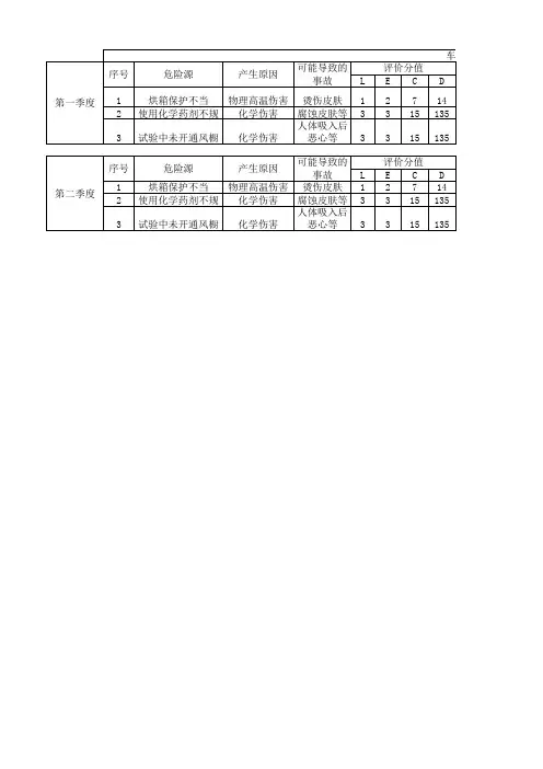 危险源辨识总表