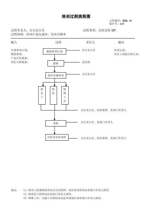 培训过程流程图