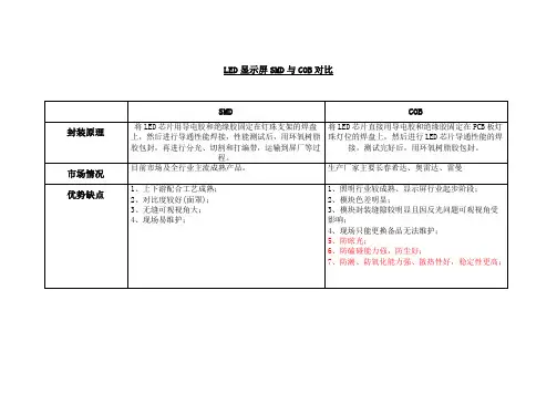 LED显示屏小间距COB与SMD对比