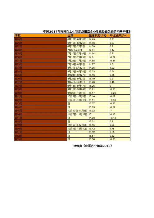 农业发展全国各省市区统计数据：中国2017年规模以上生猪定点屠宰企业生猪及白条肉价格基本情况统计_二__