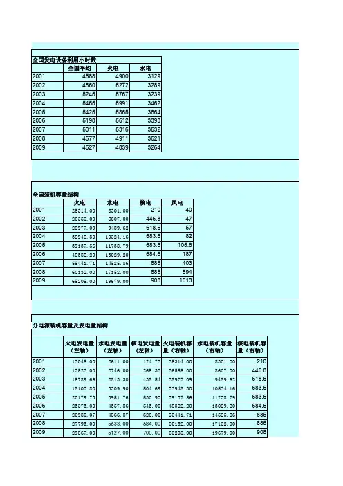 2000-2009年电力行业数据及图表