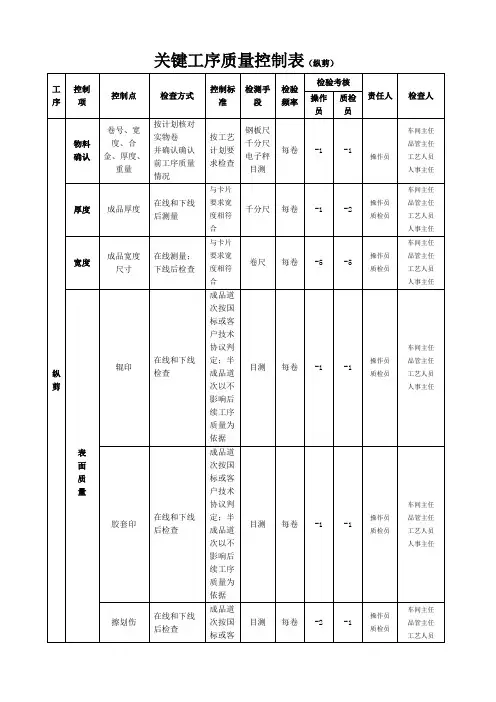 关键工序质量控制表(纵剪)