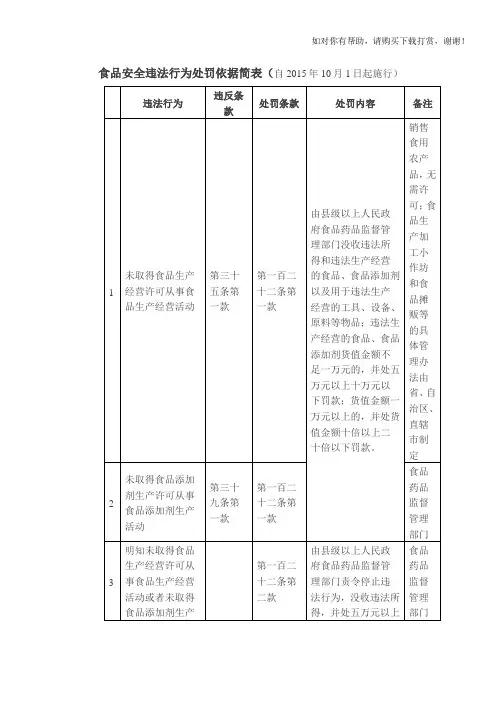 食品安全违法行为处罚依据简表