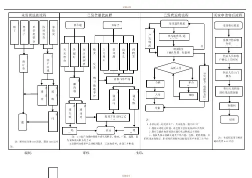 电商退换货及退款处理流程图