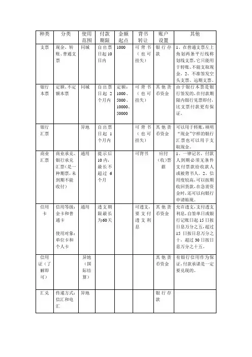 银行(转账)结算方式(四票一卡一证三方式)
