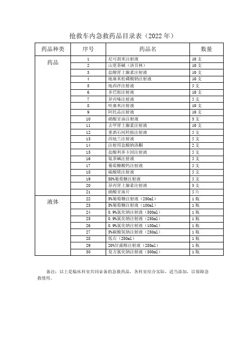 抢救车内急救药品目录表(2022年)