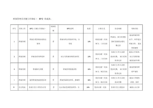 档案管理员关键工作指标组成表