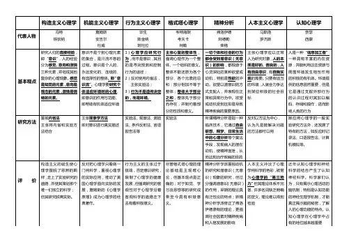 (完整版)心理学主要流派