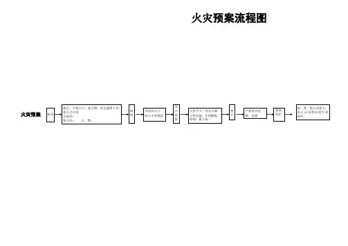 火灾、停电、停应急预案流程图