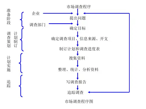 市场调查方案的设计课件