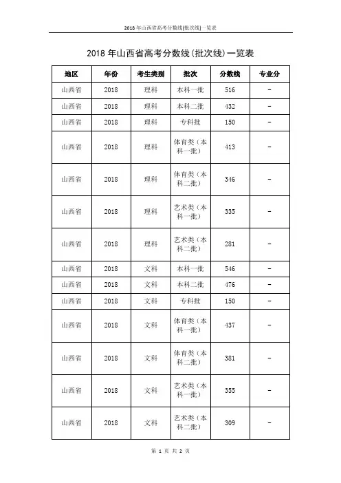 2018年山西省高考分数线(批次线)一览表