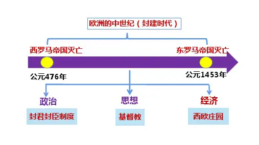 部编版九年级历史上册第8课《西欧庄园》课件
