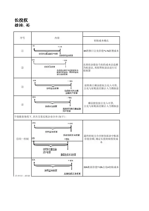 长投权益法,成本法,可供出售金融资产相互转换对比表