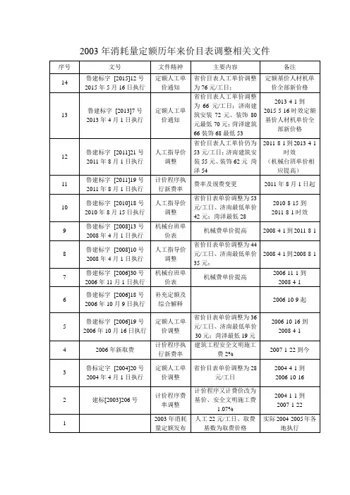 定额价目表及取费变化讲解