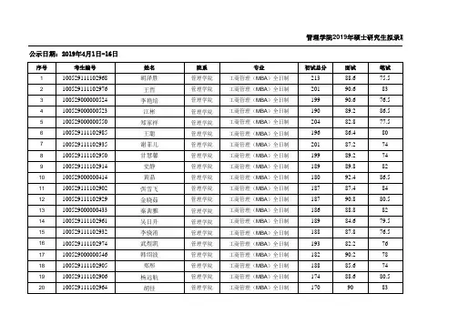 中央民族大学2019年管理学院拟录取名单(专业学位)