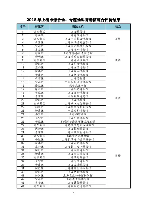 2018年上海市综合性、专题性科普场馆综合评价结果