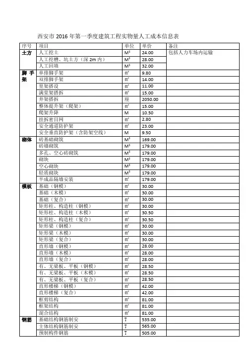 西安市2016年第一季度建筑工程实物量人工成本信息表