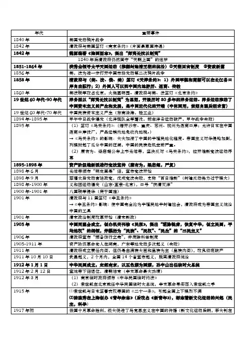 ★中国近代史大事年表