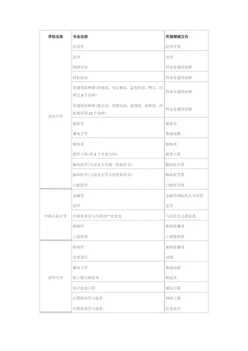 第一批高等学校特色专业建设点名单