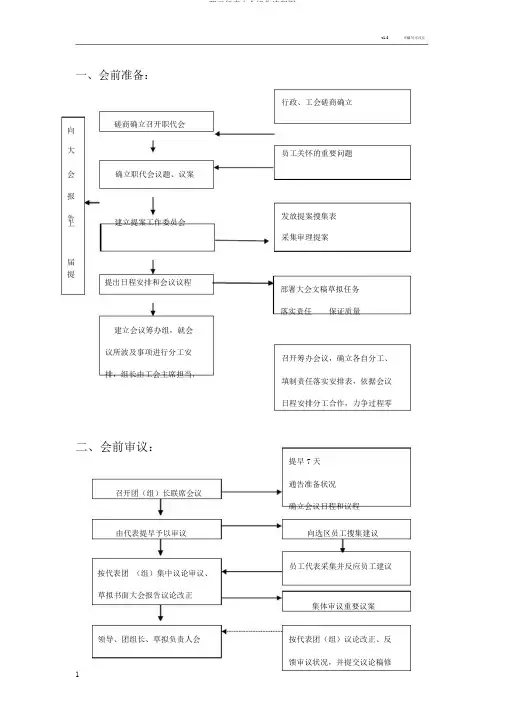 职工代表大会操作流程图