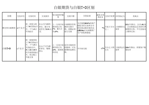 白银期货与白银T+D区别